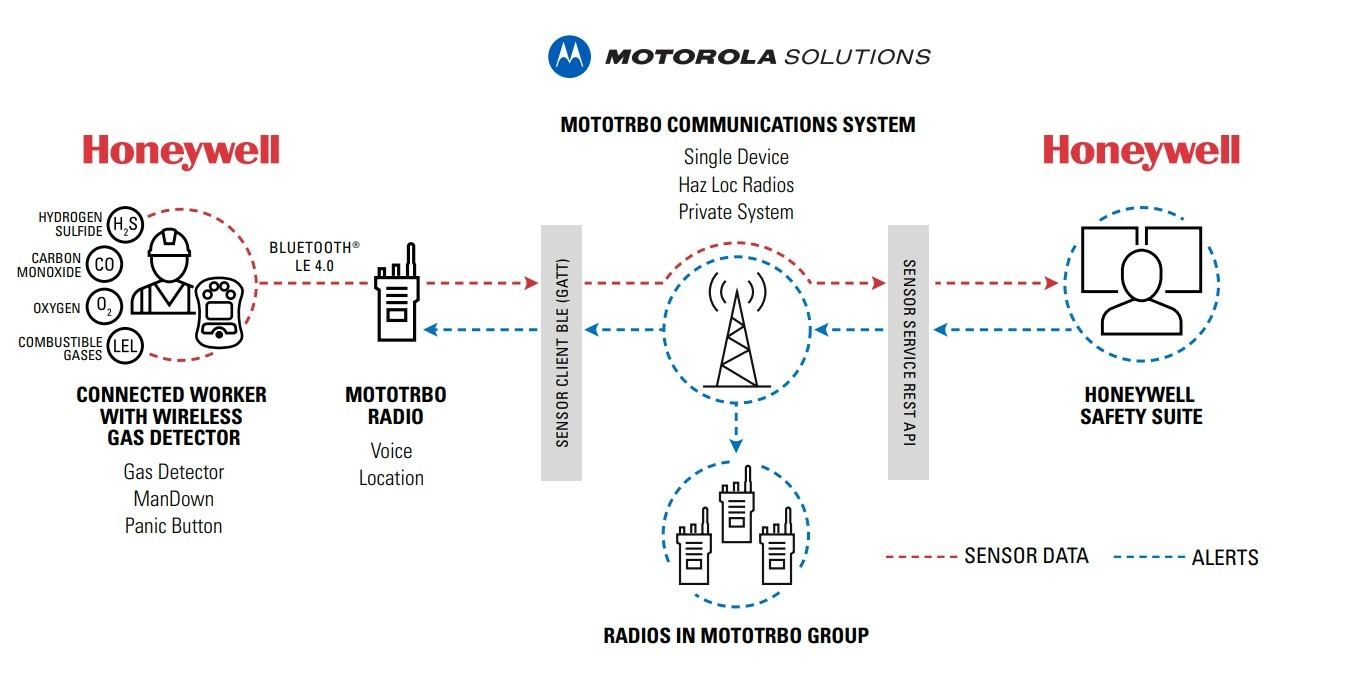 Honeywell Motorola